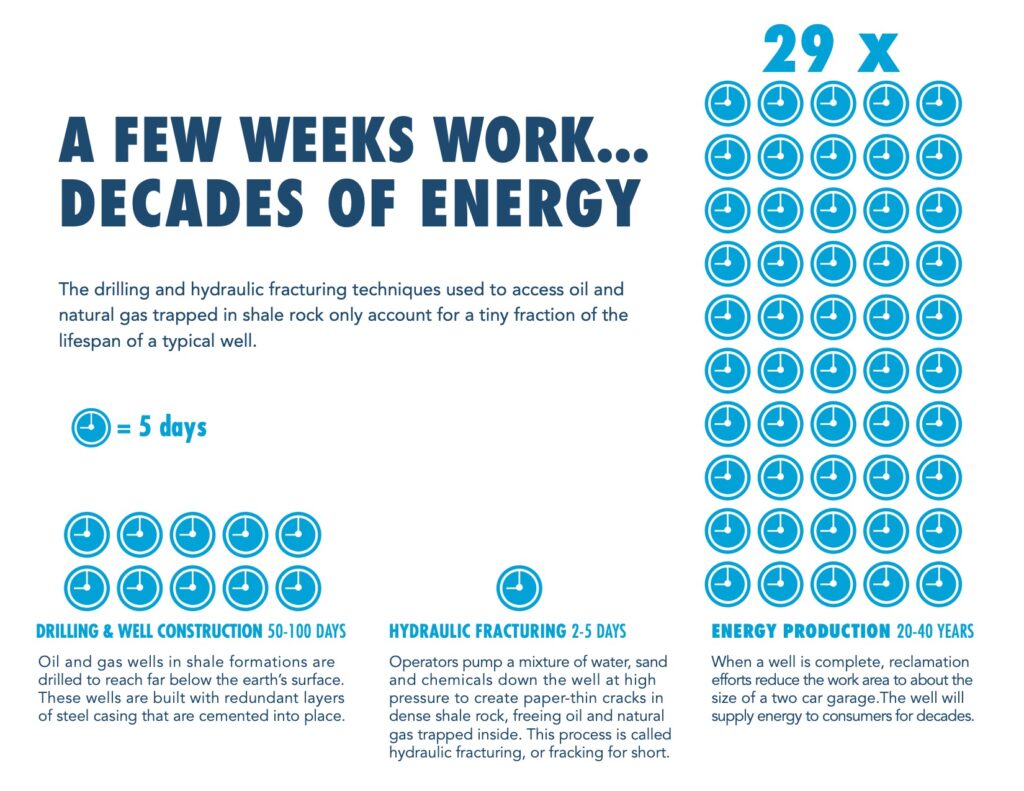 Infographic from the American Petroleum Institute highlighting the energy production of an oil well
